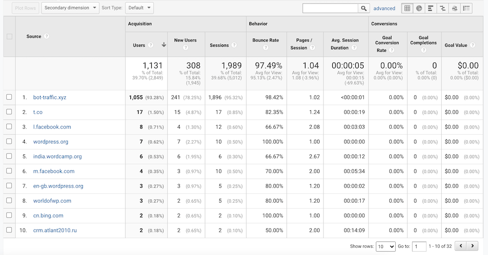 Detect Bot Traffic In Google Analytics