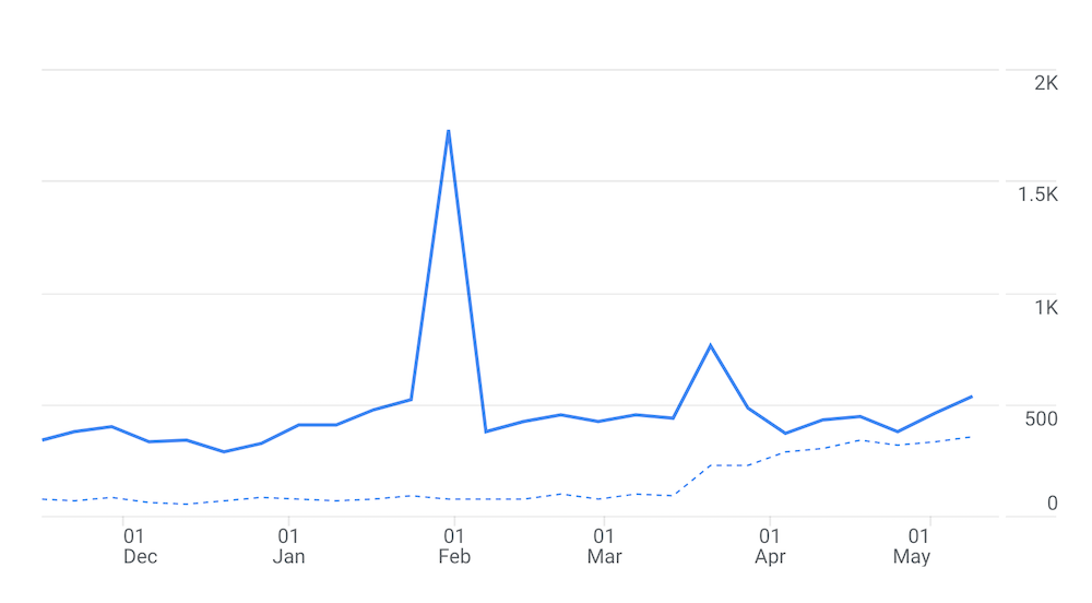 bot traffic on Google Analytics