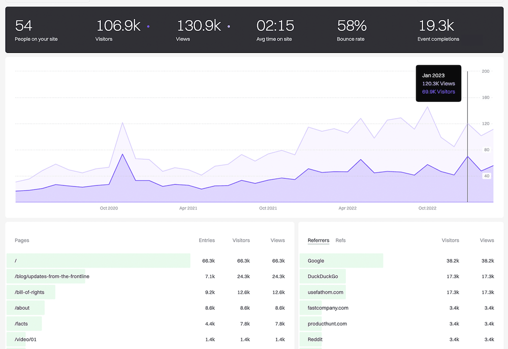 Fathom Analytics - One of the best Google Analytics Alternatives