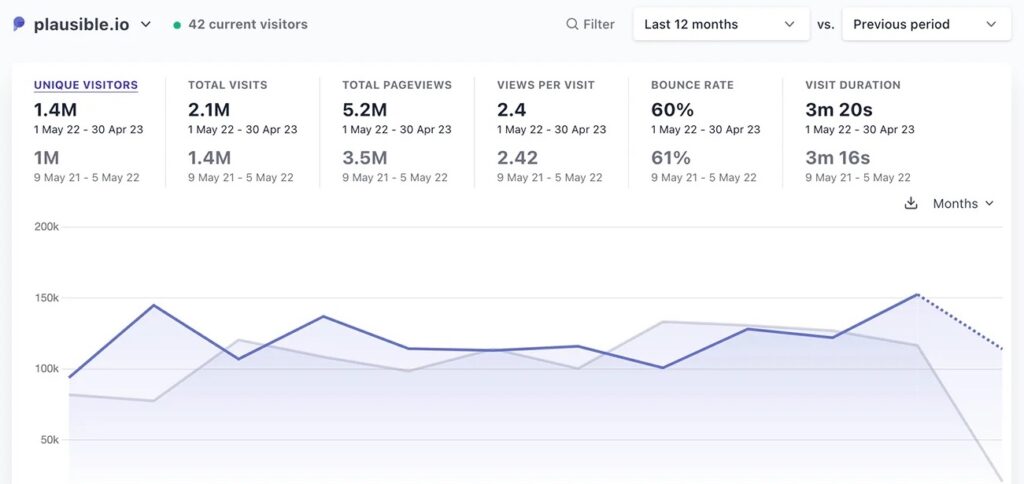 Plausible Analytics - privacy-friendly Google Analytics alternative