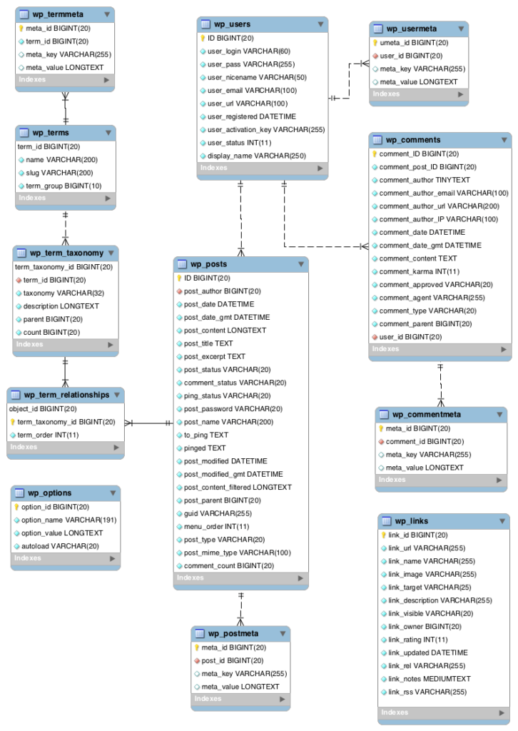 WordPress database structure