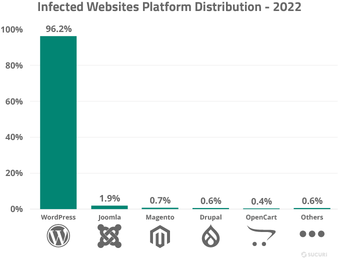 Infected Websites Platform Distribution - 2022 by Sucuri