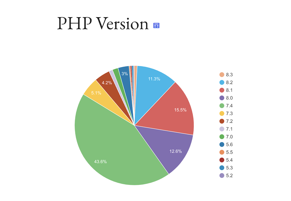 Use the Latest PHP Version to Harden WordPress Security