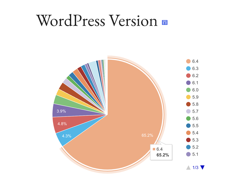 Keep WordPress Updated